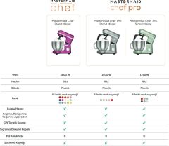 Karaca Mastermaid Chef Pro Çift Kollu Stand Mikser Imperial Red 1750 W